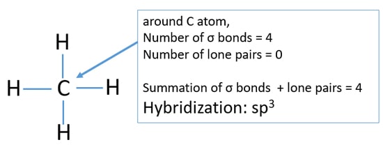 hybridization of CH4